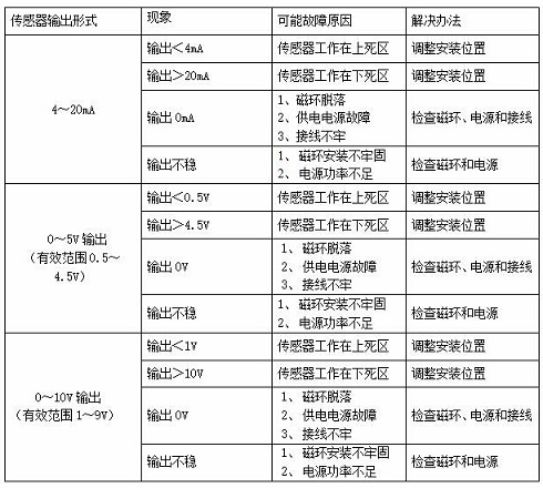 磁致伸縮傳感器接線方式及故障處理方法 