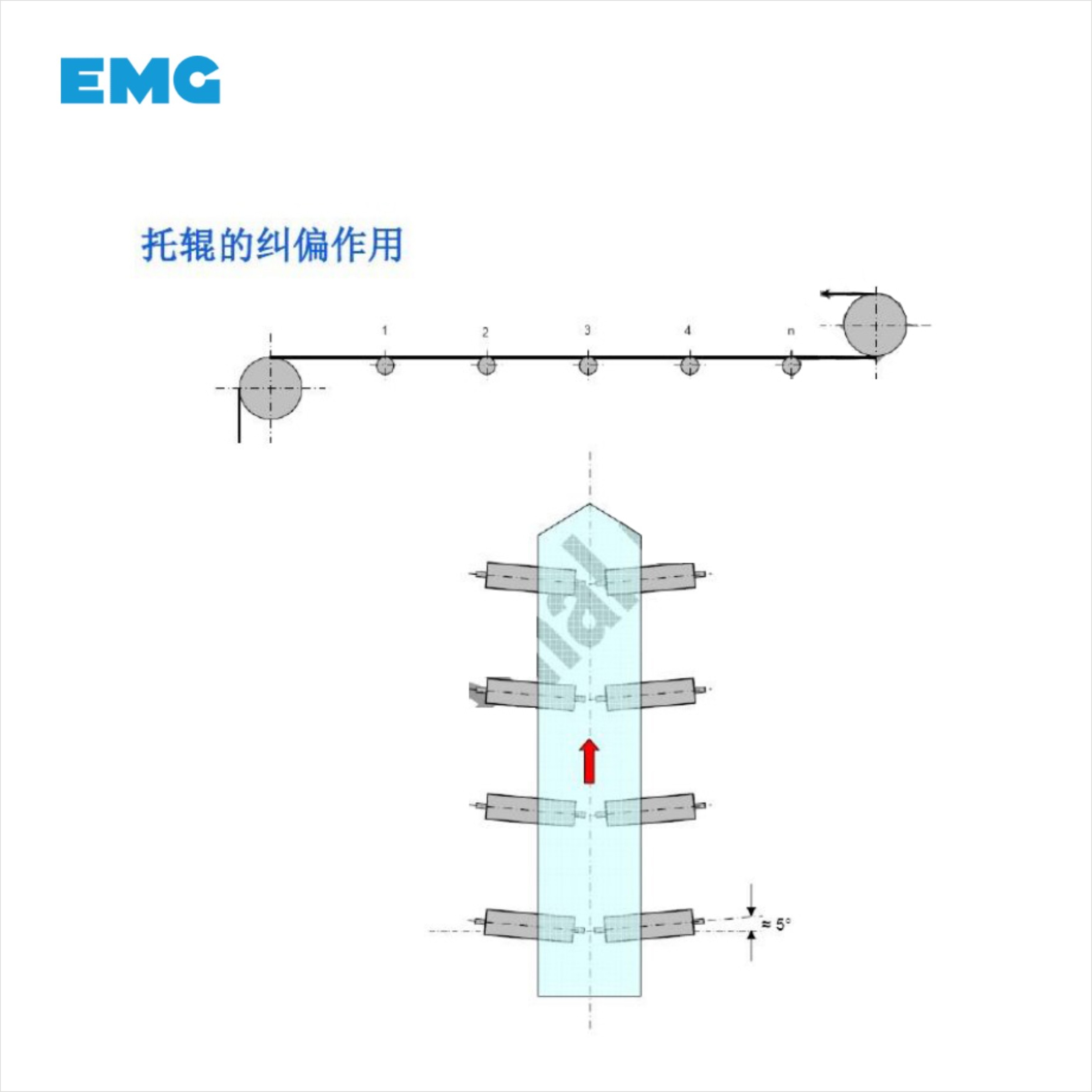 EMG糾偏作用