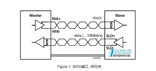 BISS接口測速編碼器